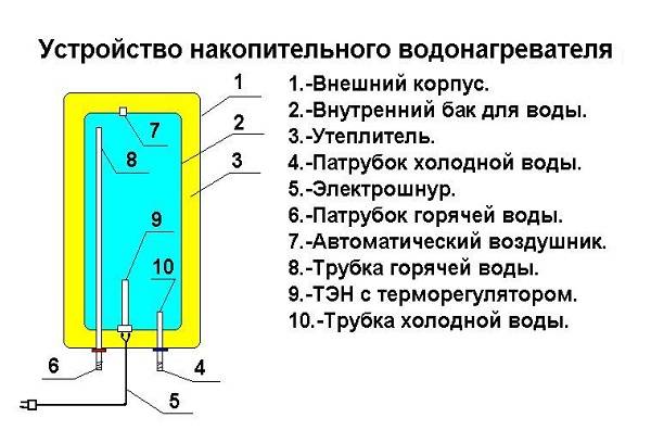 dispositif de chauffe-eau à accumulation