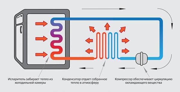 Le principe de fonctionnement du réfrigérateur