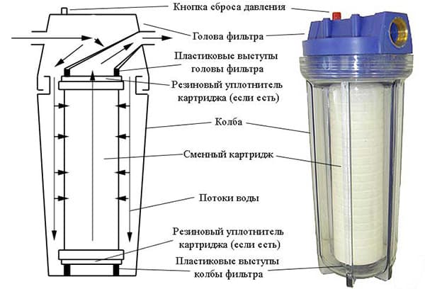 Préfiltre et schéma de sa structure