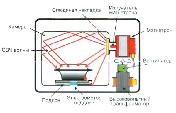 Schéma de fonctionnement du micro-ondes
