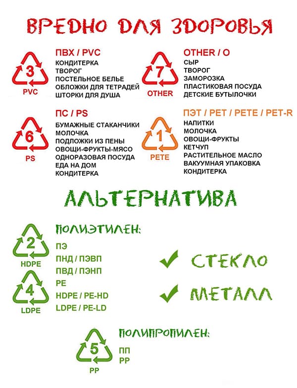 Types de plastique dangereux et sûrs
