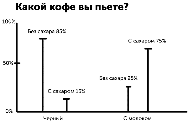 Graphique montrant les résultats d'une enquête sur la consommation de café
