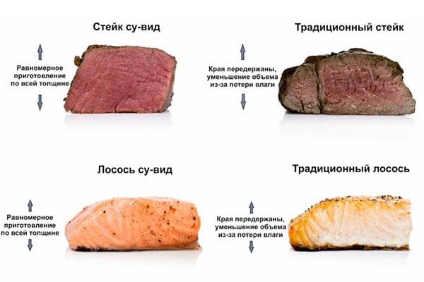 Comparaison des produits cuits sous vide et à la poêle