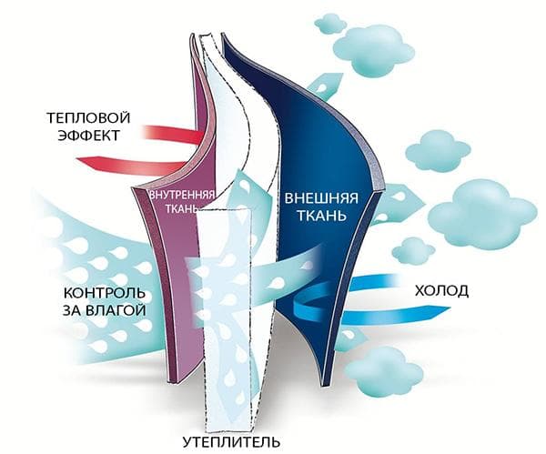 Schéma de fonctionnement de l'isolation pour vêtements d'hiver