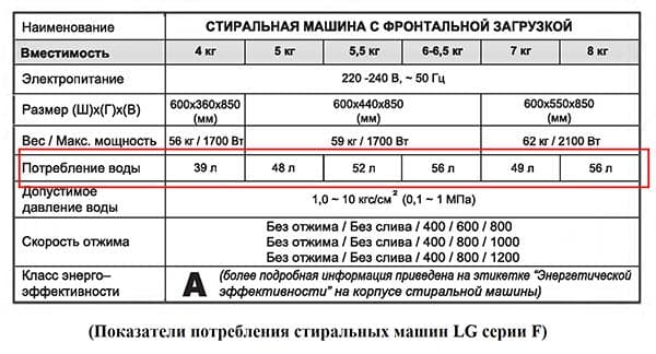 Tableau de consommation d'eau dans une machine à laver LG en fonction du poids du linge