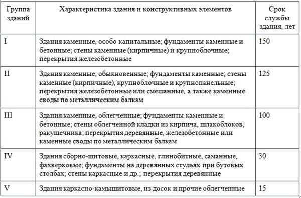 Tableau - durée de vie des principaux types de maisons urbaines