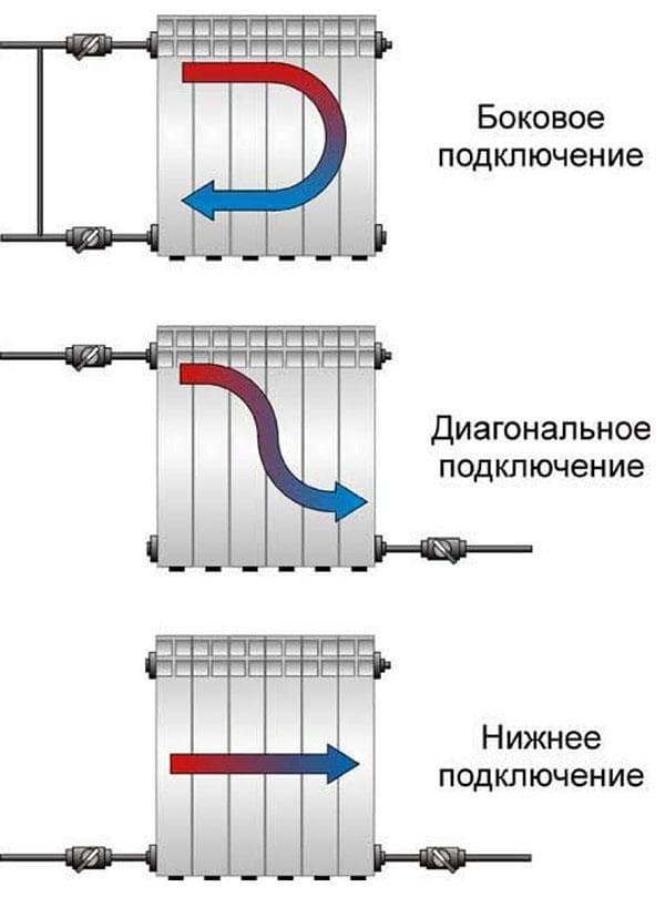 Types de raccordements de radiateurs