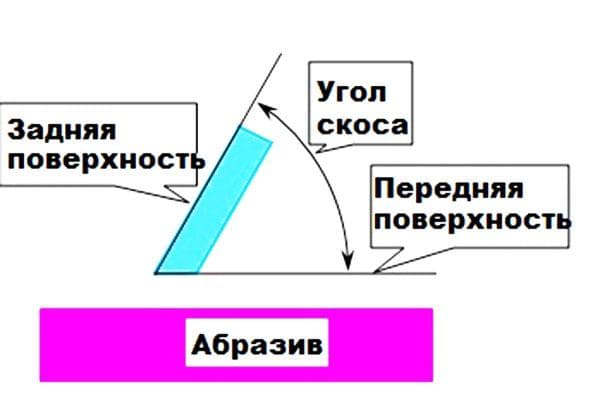 Angle de biseau lors de l'affûtage des ciseaux