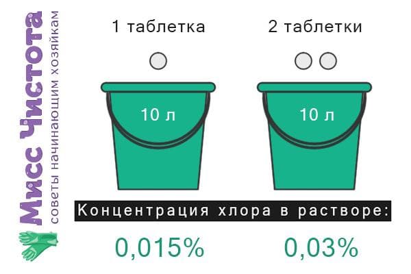 Concentration de la solution lors de la dilution des comprimés de chlore dans un seau d'eau