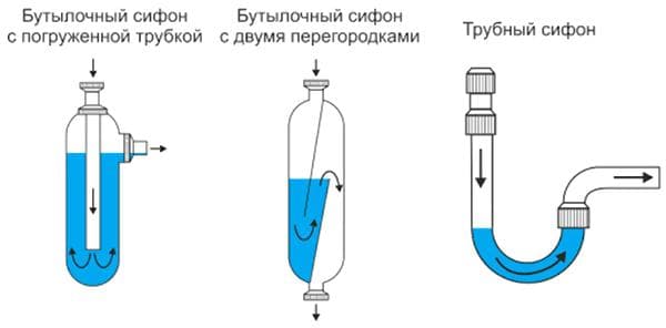 Types de siphons d'égout