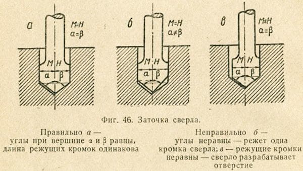 Schéma d'affûtage correct et incorrect des forets