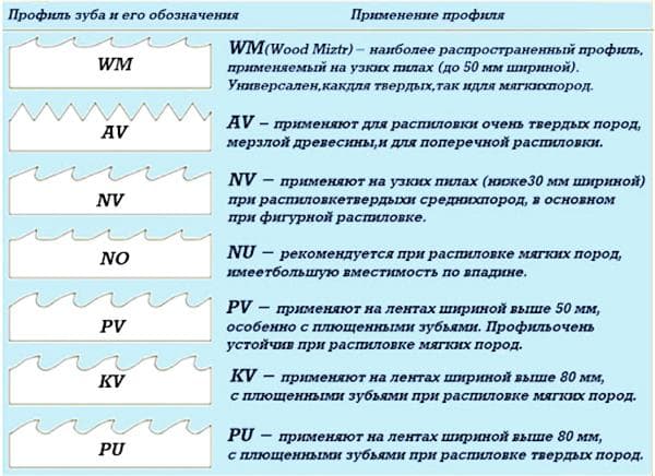 Types de scies à métaux