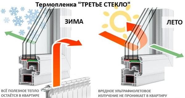 Fenêtre à économie d'énergie