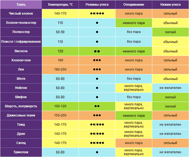 Régler la température en fonction du type de tissu