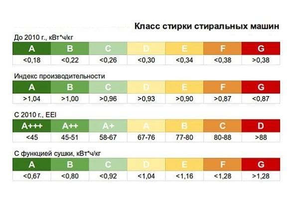Classes d'efficacité de lavage