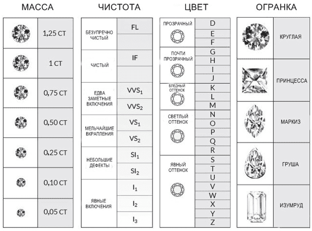 Évaluation des diamants et détermination de la qualité