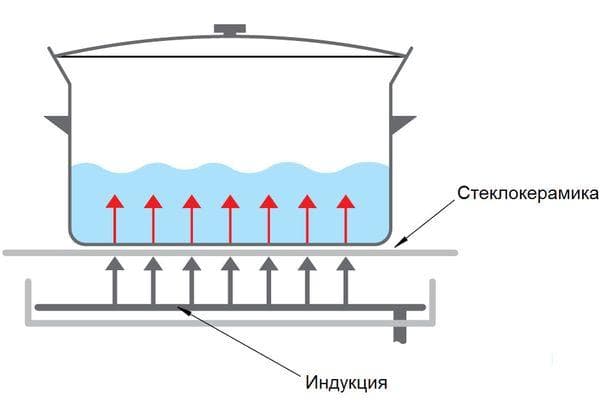 Principe de fonctionnement de la cuisinière à induction