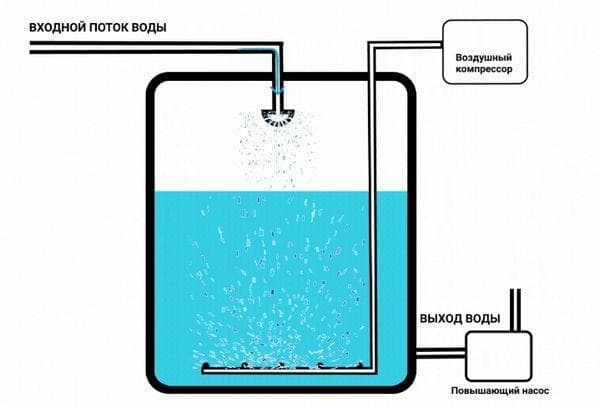 Schéma de déferrisation de l'eau avec aération