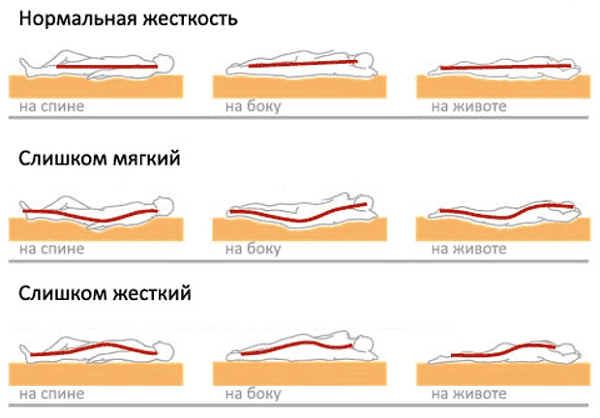 Position correcte du corps pendant le sommeil