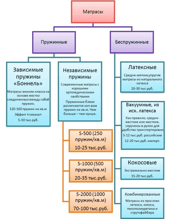 La différence entre un matelas à ressorts et un sans ressorts