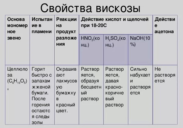 Propriétés de la viscose