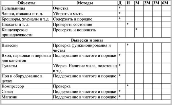 Programme de nettoyage général mensuel