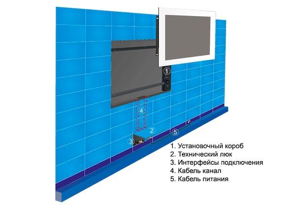 Fils du téléviseur cachés dans une boîte 4