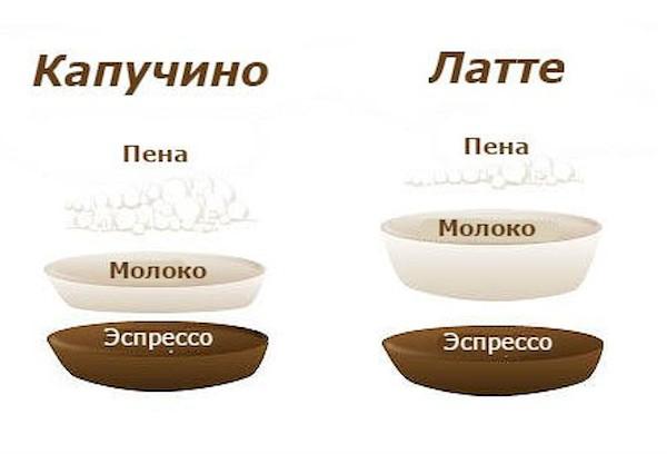 Différence latté et cappuccino