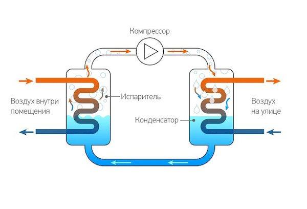Schéma de fonctionnement du climatiseur