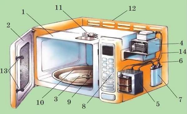 Comment fonctionne un four à micro-ondes ?